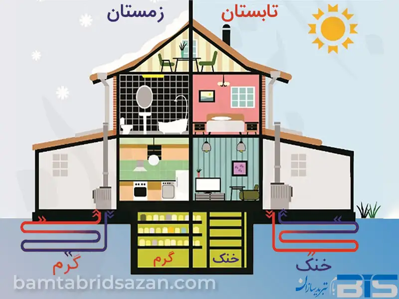 منبع زمین گرمایی در زمستان و تابستان