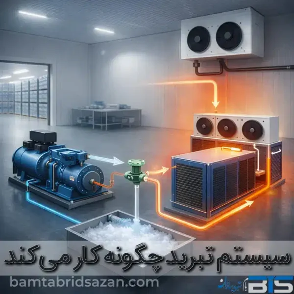 نحوه کار سیستم تبرید تراکمی شامل کمپرسور، کندانسور و اواپراتور در چرخه تبرید