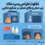 مقایسه عملکرد سردخانه زیر صفر و بالای صفر در صنایع غذایی و لبنی، شامل اجزای سیستم برودتی و مصرف انرژی