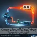 تصویر مفهومی صنعتی از چرخه تبرید تراکمی بخار با نمایش کمپرسور، کندانسور، شیر انبساط و اواپراتور همراه با فلش‌های جریان و گرادیان دما